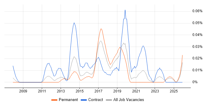 Linked Data job vacancy trend in the South East