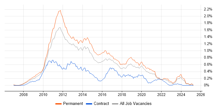 Job vacancy trend for LINQ in the South East Job vacancy trend for LINQ in the South East
