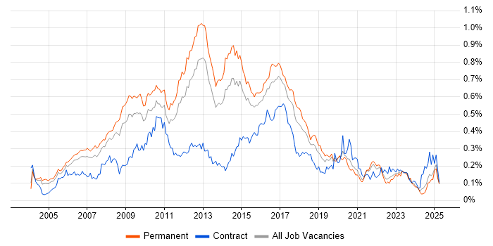 Job vacancy trend for Linux Administrator in the South East Job vacancy trend for Linux Administrator in the South East