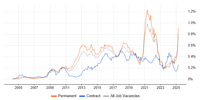 Job vacancy trend for Linux Command Line in the South East Job vacancy trend for Linux Command Line in the South East