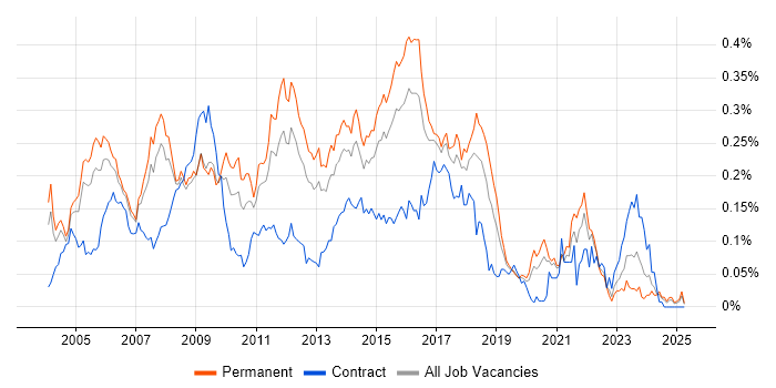 Job vacancy trend for Linux Developer in the South East Job vacancy trend for Linux Developer in the South East