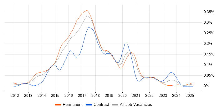 Job vacancy trend for Linux DevOps Engineer in the South East