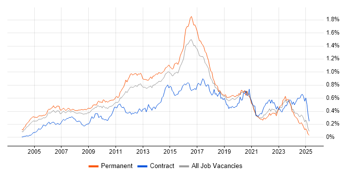 Job vacancy trend for Linux Engineer in the South East Job vacancy trend for Linux Engineer in the South East