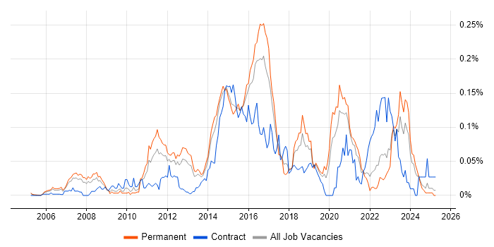 Job vacancy trend for Linux Infrastructure Engineer in the South East Job vacancy trend for Linux Infrastructure Engineer in the South East