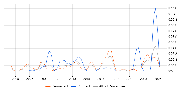 Job vacancy trend for Linux Kernel Development in the South East Job vacancy trend for Linux Kernel Development in the South East