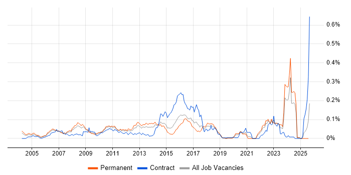 Job vacancy trend for Linux Specialist in the South East