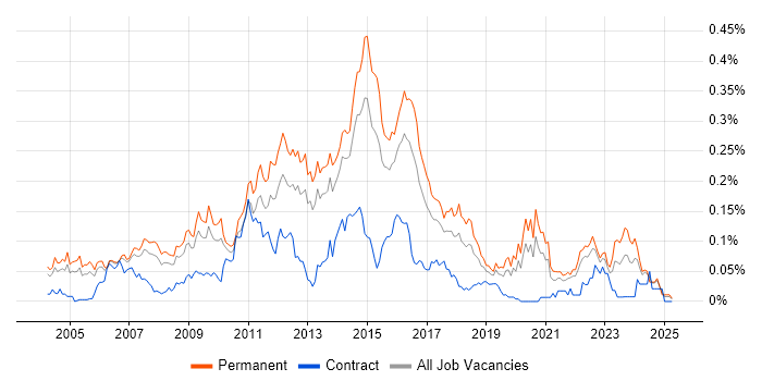 Job vacancy trend for Linux Support Engineer in the South East Job vacancy trend for Linux Support Engineer in the South East