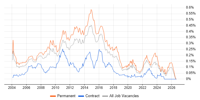Linux Support Graph Linux Support Jobs in the South East, Salary Benchmarking & Skill Set ...