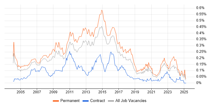 Job vacancy trend for Linux Support in the South East Job vacancy trend for Linux Support in the South East