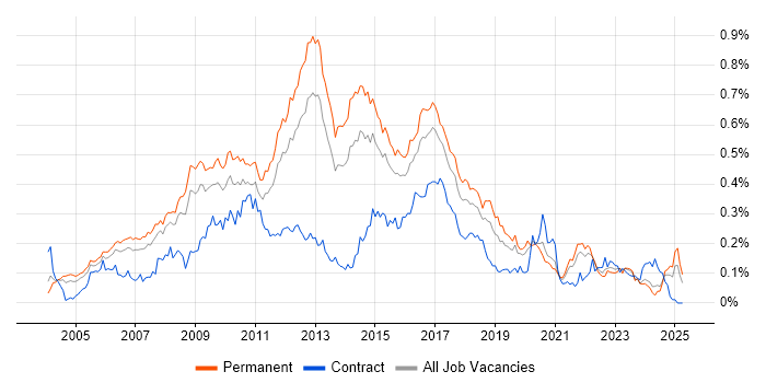 Job vacancy trend for Linux Systems Administrator in the South East Job vacancy trend for Linux Systems Administrator in the South East