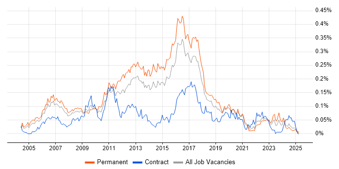 Job vacancy trend for Linux Systems Engineer in the South East Job vacancy trend for Linux Systems Engineer in the South East