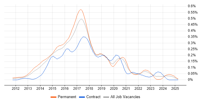 Job vacancy trend for Linux/Unix DevOps in the South East Job vacancy trend for Linux/Unix DevOps in the South East