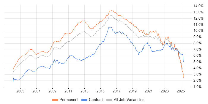 Job vacancy trend for Linux in the South East Job vacancy trend for Linux in the South East