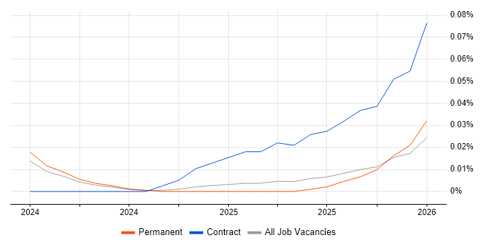 LlamaIndex job vacancy trend in the South East