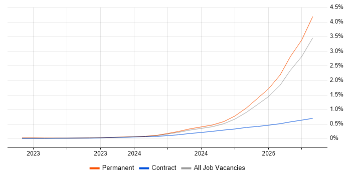 Job vacancy trend for LLM in the South East Job vacancy trend for LLM in the South East