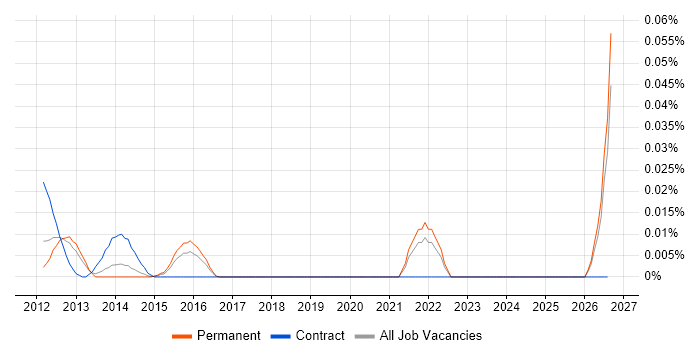 LLVM job vacancy trend in the South East