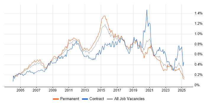 Job vacancy trend for Load Balancing in the South East Job vacancy trend for Load Balancing in the South East