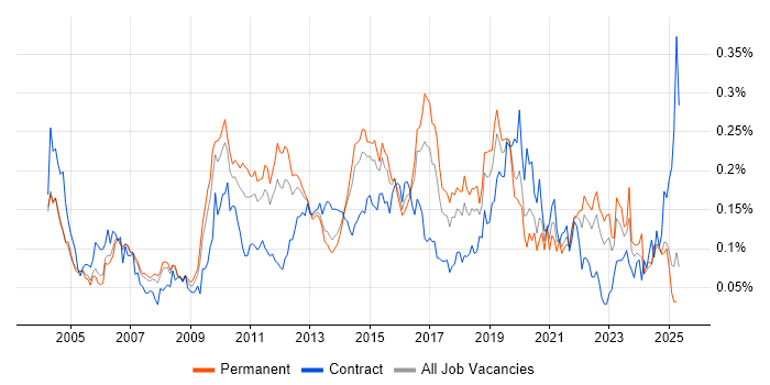 Job vacancy trend for Load Testing in the South East Job vacancy trend for Load Testing in the South East