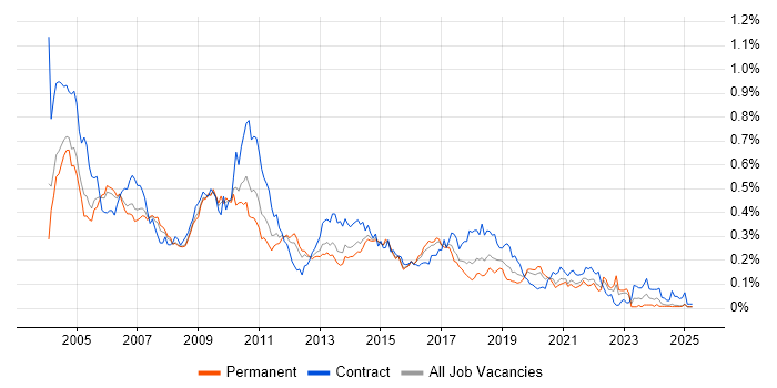 Job vacancy trend for LoadRunner in the South East Job vacancy trend for LoadRunner in the South East