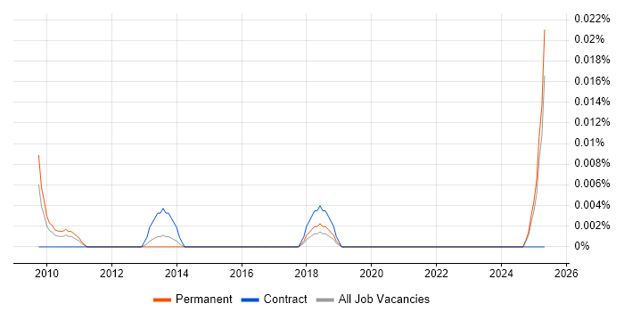 Job vacancy trend for Loan IQ in the South East Job vacancy trend for Loan IQ in the South East