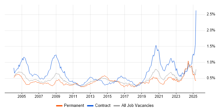 Job vacancy trend for Local Government in the South East Job vacancy trend for Local Government in the South East