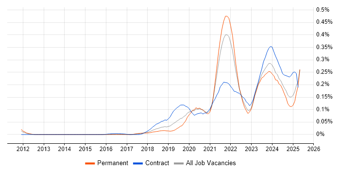 Job vacancy trend for Log Analytics in the South East Job vacancy trend for Log Analytics in the South East