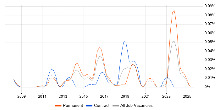 Log Correlation job vacancy trend in the South East