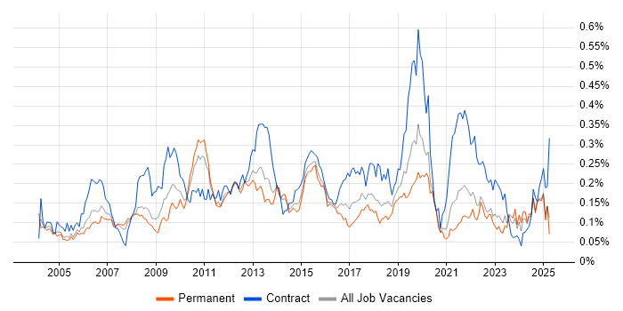 Job vacancy trend for Logical Data Model in the South East Job vacancy trend for Logical Data Model in the South East