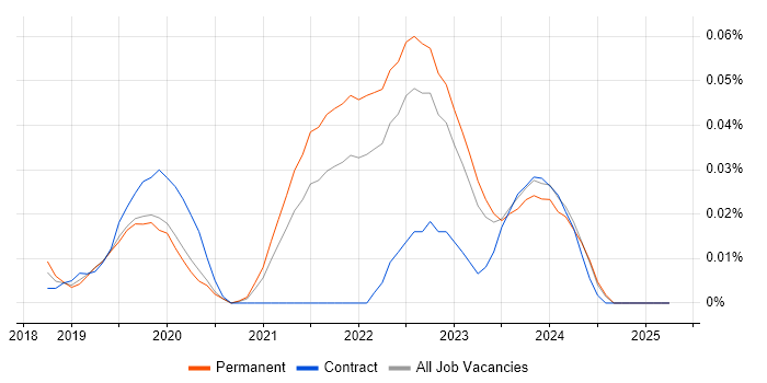 Job vacancy trend for LogicMonitor in the South East Job vacancy trend for LogicMonitor in the South East