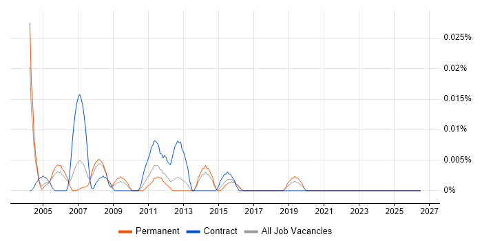 Logistics Administrator job vacancy trend in the South East