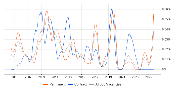 Logistics Analyst job vacancy trend in the South East