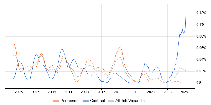 Job vacancy trend for Logistics Consultant in the South East