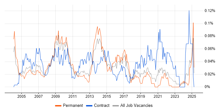 Job vacancy trend for Logistics Manager in the South East Job vacancy trend for Logistics Manager in the South East