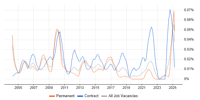 Job vacancy trend for Logistics Project Manager in the South East Job vacancy trend for Logistics Project Manager in the South East