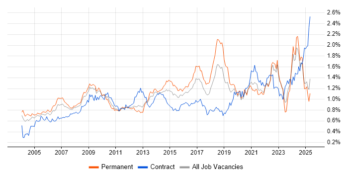 Job vacancy trend for Logistics in the South East Job vacancy trend for Logistics in the South East