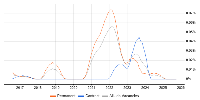 Logitech job vacancy trend in the South East