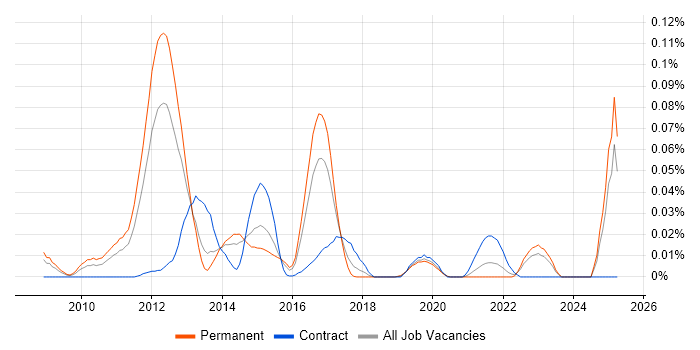 Job vacancy trend for LogLogic in the South East Job vacancy trend for LogLogic in the South East