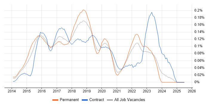 Job vacancy trend for logstash in the South East Job vacancy trend for logstash in the South East