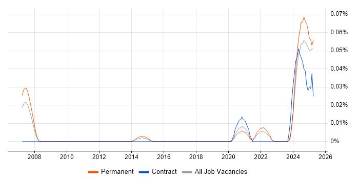 Job vacancy trend for Loki in the South East Job vacancy trend for Loki in the South East