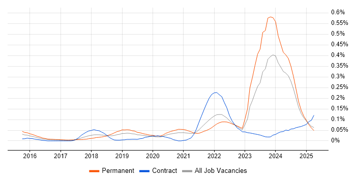 Job vacancy trend for Looker in the South East