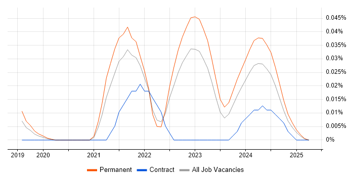 Job vacancy trend for LoRaWAN in the South East Job vacancy trend for LoRaWAN in the South East