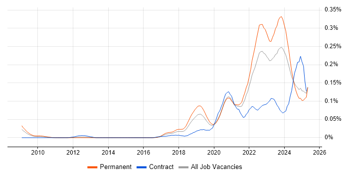 Job vacancy trend for Low-Code in the South East Job vacancy trend for Low-Code in the South East