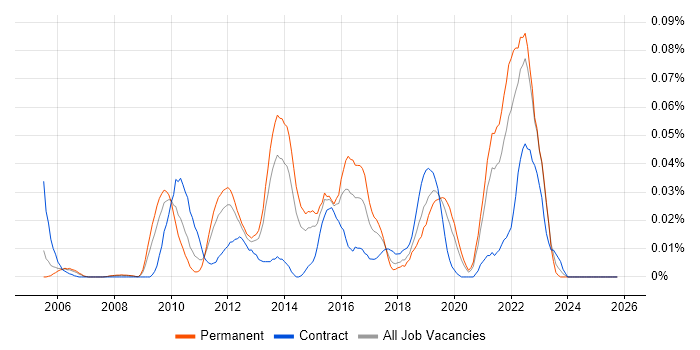 Low-Fidelity Prototypes job vacancy trend in the South East