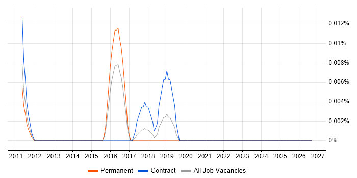 Low Latency Java Developer job vacancy trend in the South East