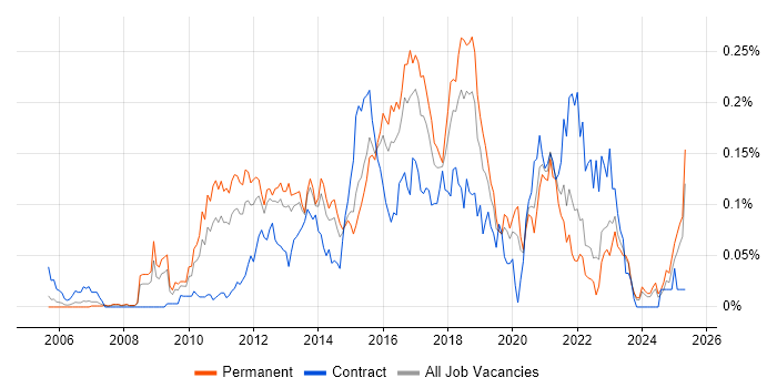 Job vacancy trend for Low Latency in the South East Job vacancy trend for Low Latency in the South East