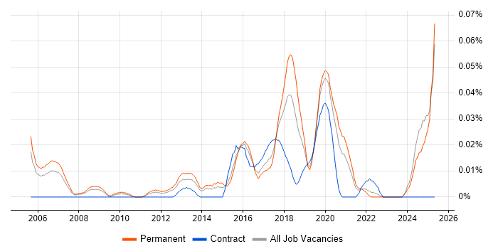 Job vacancy trend for LPIC in the South East Job vacancy trend for LPIC in the South East