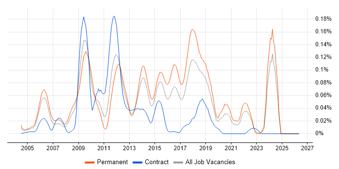 Lua job vacancy trend in the South East