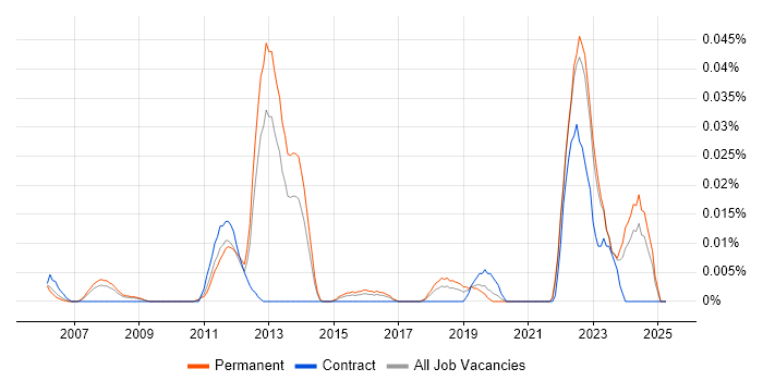 Job vacancy trend for Lustre in the South East Job vacancy trend for Lustre in the South East