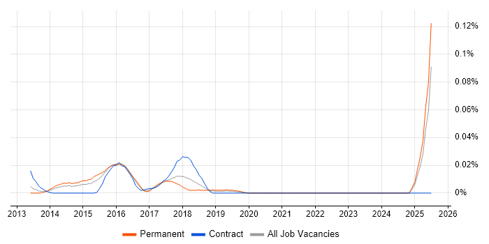 Job vacancy trend for MaaS360 in the South East