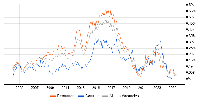 Job vacancy trend for Mac OS X in the South East Job vacancy trend for Mac OS X in the South East